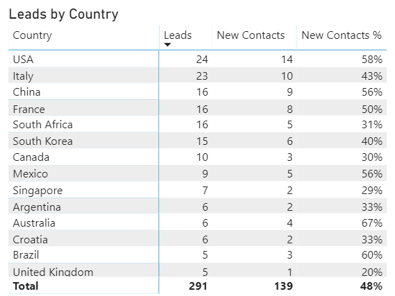 Leads by country